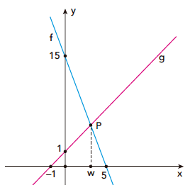 Plano cartesiano com as retas f (passando por (5,0) e (0,15)) e g (passando por (-1,0) e (0,1)) cruzando no ponto P